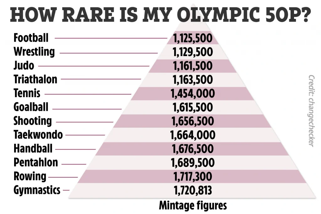 Monedas raras del Reino Unido: ¿qué vale la pena depositar?