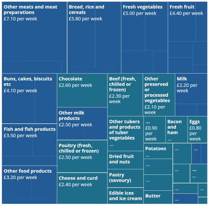 Factura media de comestibles en el Reino Unido: ¿cuánto gasta?