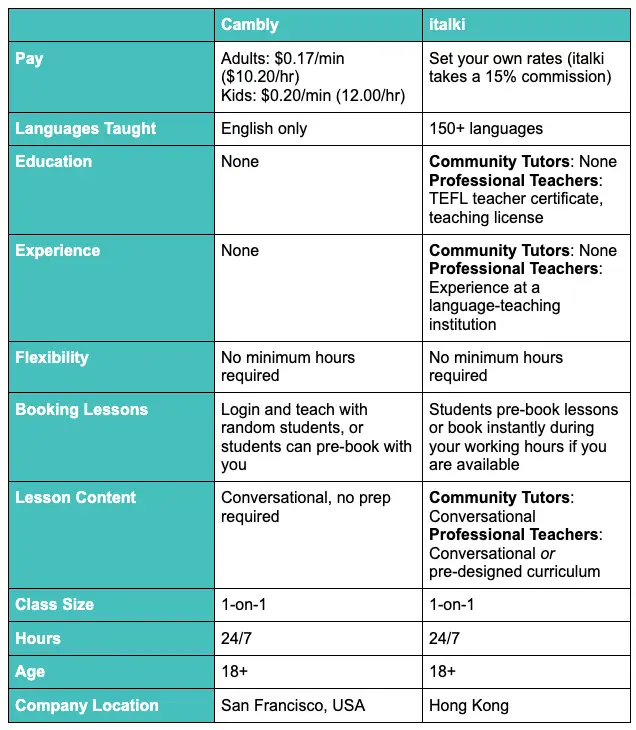 Cambly vs. italki: ¿Cuál es mejor para los profesores de inglés? (2023) Cambly vs. italki: ¿Cuál es mejor para los profesores de inglés? (2023)