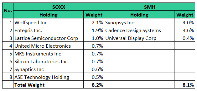 Comparación de ETF: SOXX frente a SMH