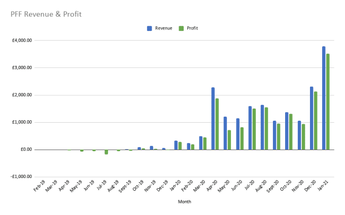 Informe de ingresos de blogs financieros: cómo gané £ 3786 blogueando en enero de 2021 Informe de ingresos de blogs financieros: cómo gané £ 3786 blogueando en enero de 2021