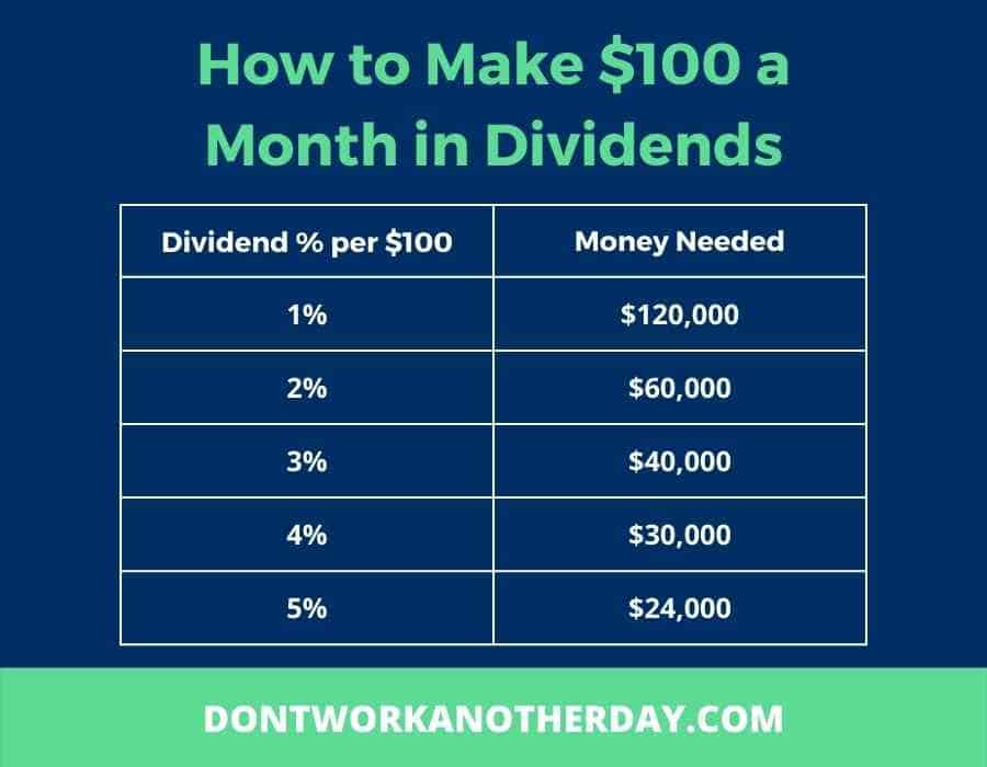 Cómo ganar $100 mensuales en dividendos (Guía fácil para 2023)