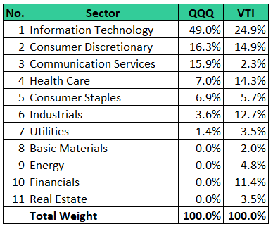 Comparación de ETF: QQQ frente a VTI