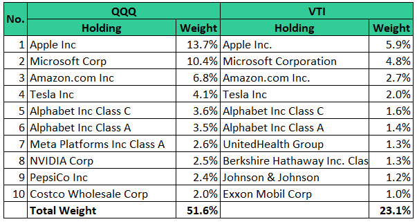 Comparación de ETF: QQQ frente a VTI