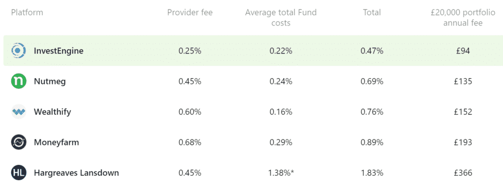 Revisión de InvestEngine: ¿La mejor plataforma de inversión ETF? Revisión de InvestEngine: ¿La mejor plataforma de inversión ETF?