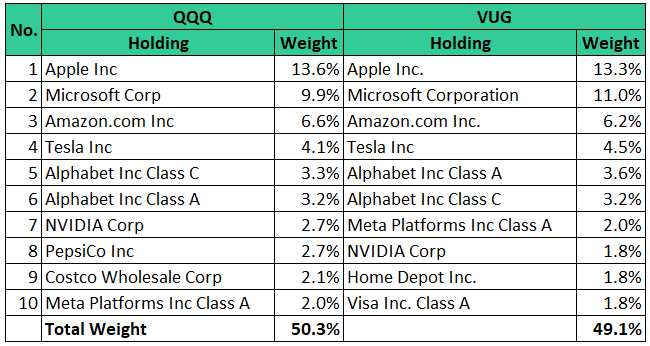 Comparación de ETF: QQQ frente a VUG Comparación de ETF: QQQ frente a VUG