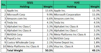 Comparación de ETF: QQQ frente a VUG