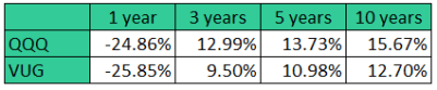 Comparación de ETF: QQQ frente a VUG