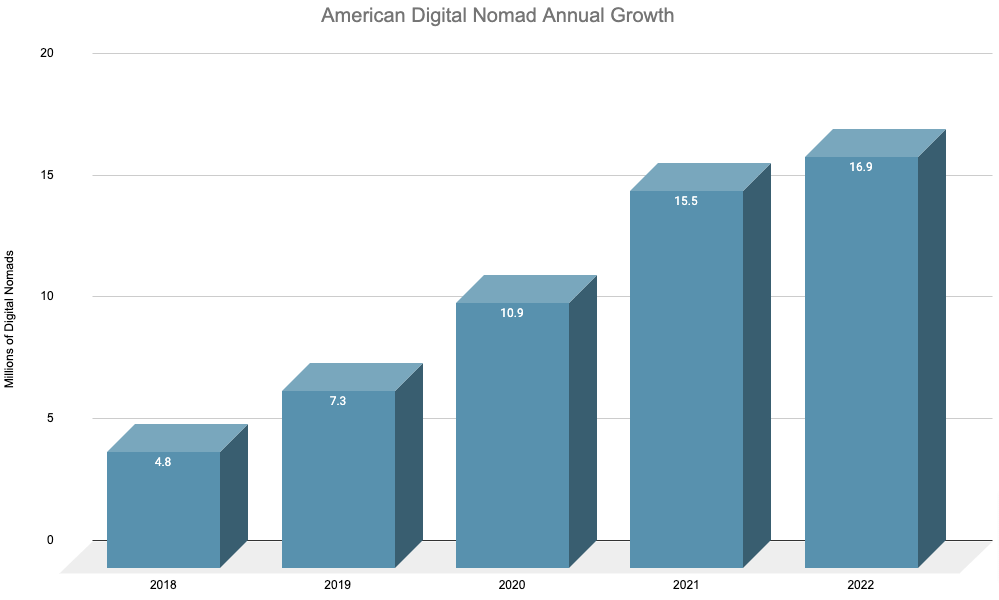 Más de 71 estadísticas y tendencias de nómadas digitales [New 2023 Updates]