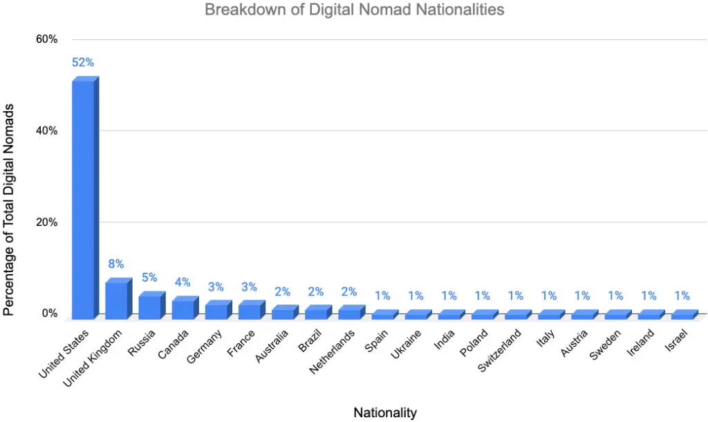 Más de 71 estadísticas y tendencias de nómadas digitales [New 2023 Updates]