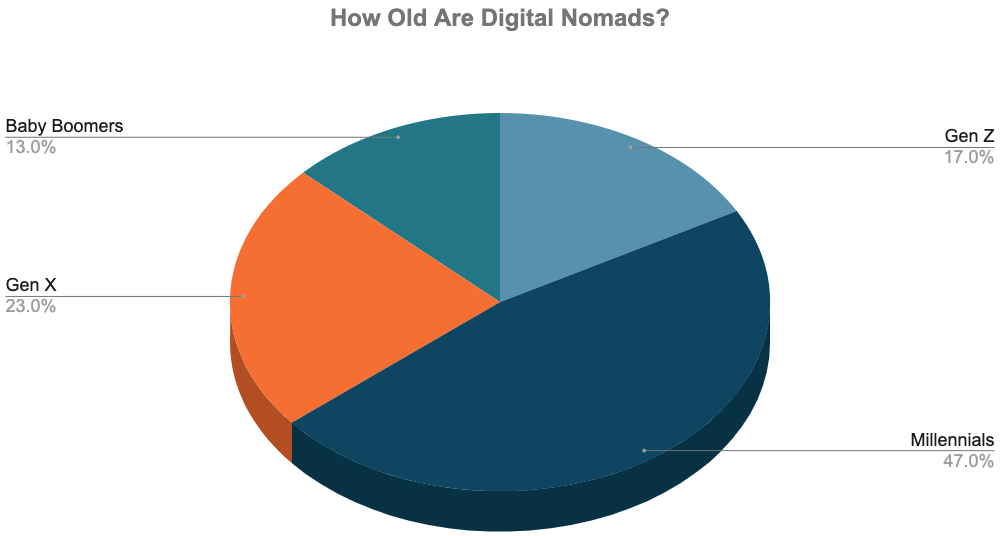 Más de 71 estadísticas y tendencias de nómadas digitales [New 2023 Updates]