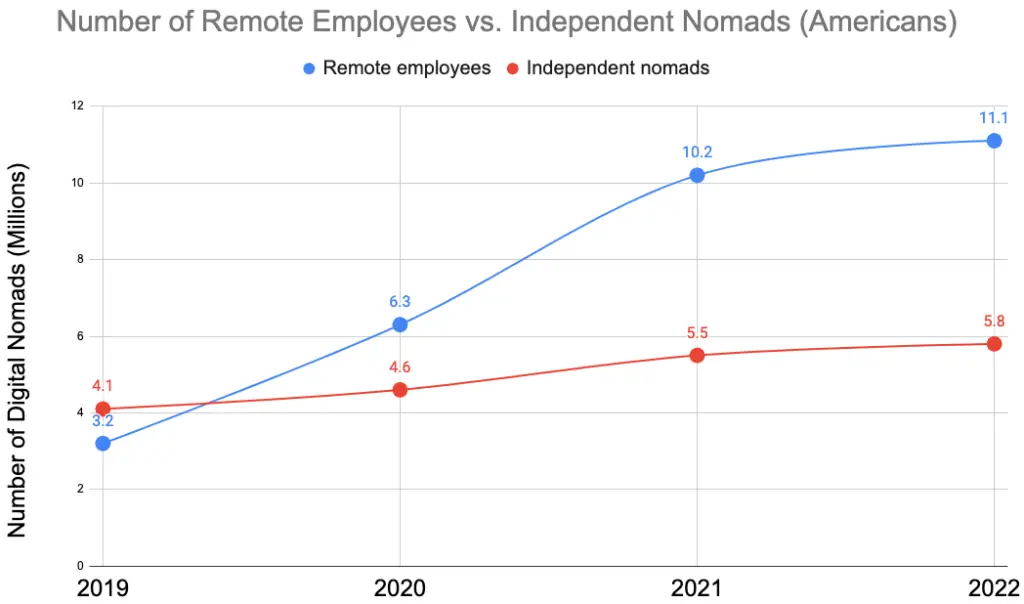 Más de 71 estadísticas y tendencias de nómadas digitales [New 2023 Updates]