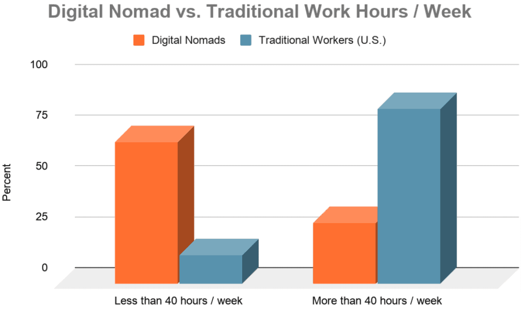 Más de 71 estadísticas y tendencias de nómadas digitales [New 2023 Updates]