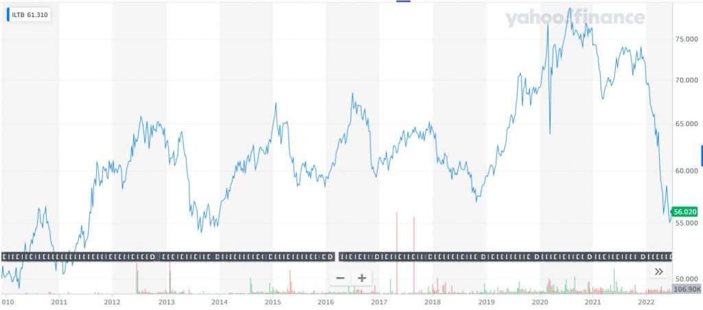 Guía definitiva para invertir en la corrección del mercado de 2022: 14 ideas Guía definitiva para invertir en la corrección del mercado de 2022: 14 ideas