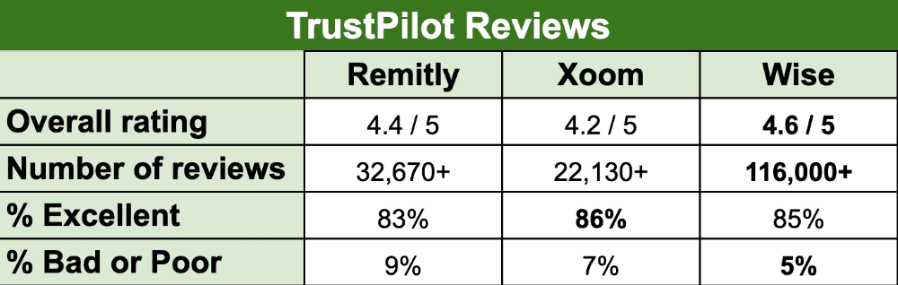 Remitly vs. Xoom vs. Wise (Transferwise) ENFRENTAMIENTO: ¿Cuál es mejor?