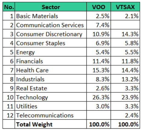 Comparación de ETF: VOO frente a VTSAX