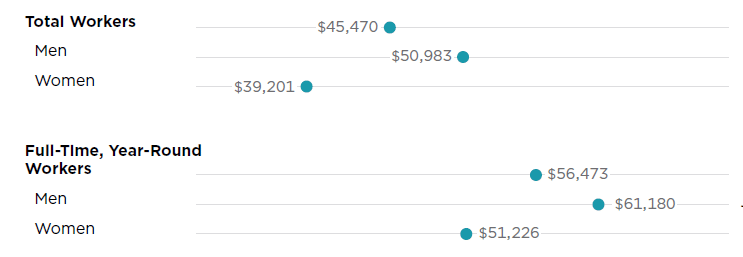 ¿70.000 dólares son un buen salario en Estados Unidos?