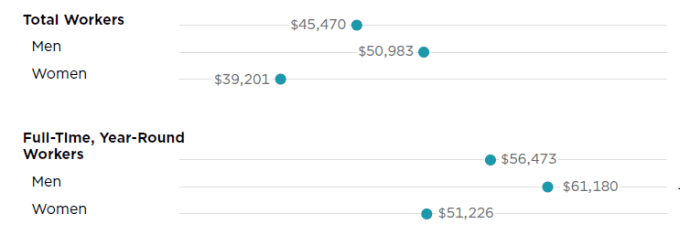 ¿100.000 dólares son un buen salario en Estados Unidos?