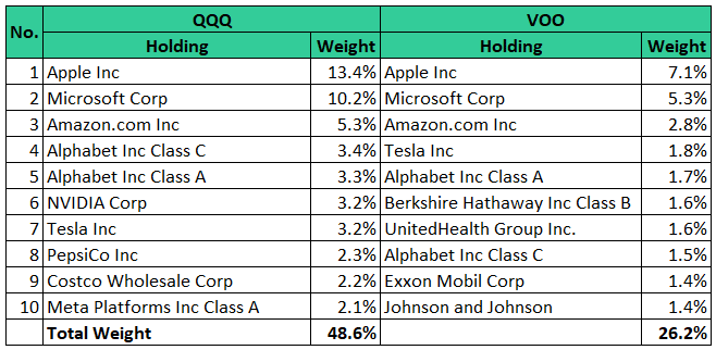 Comparación de ETF: QQQ frente a VOO