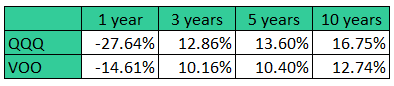 Comparación de ETF: QQQ frente a VOO