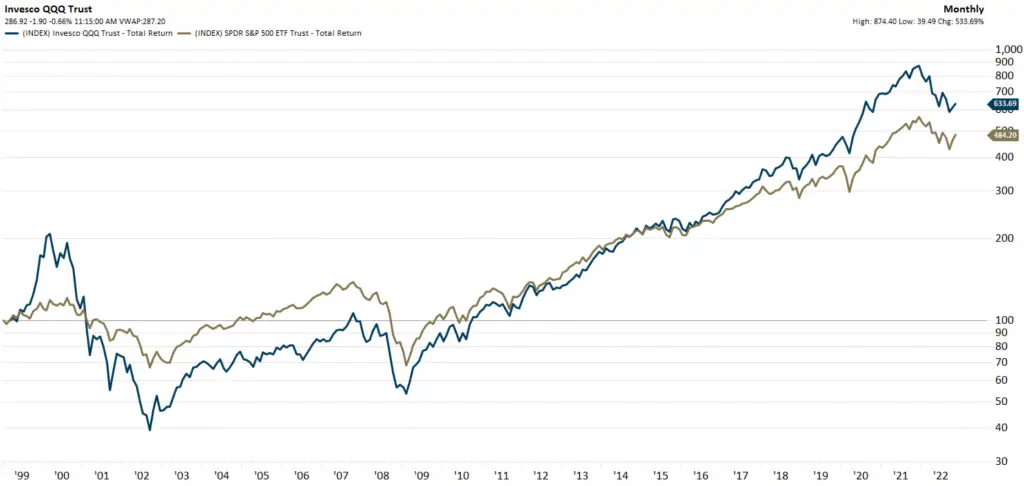 Comparación de ETF: QQQ frente a VOO