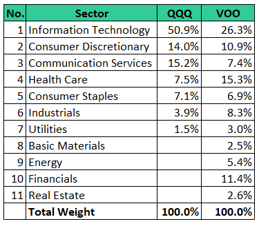 Comparación de ETF: QQQ frente a VOO