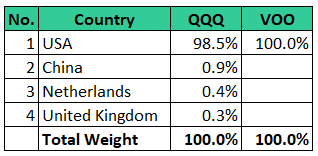 Comparación de ETF: QQQ frente a VOO