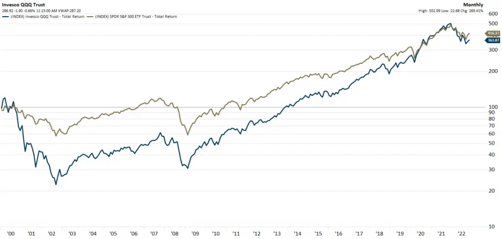 Comparación de ETF: QQQ frente a VOO