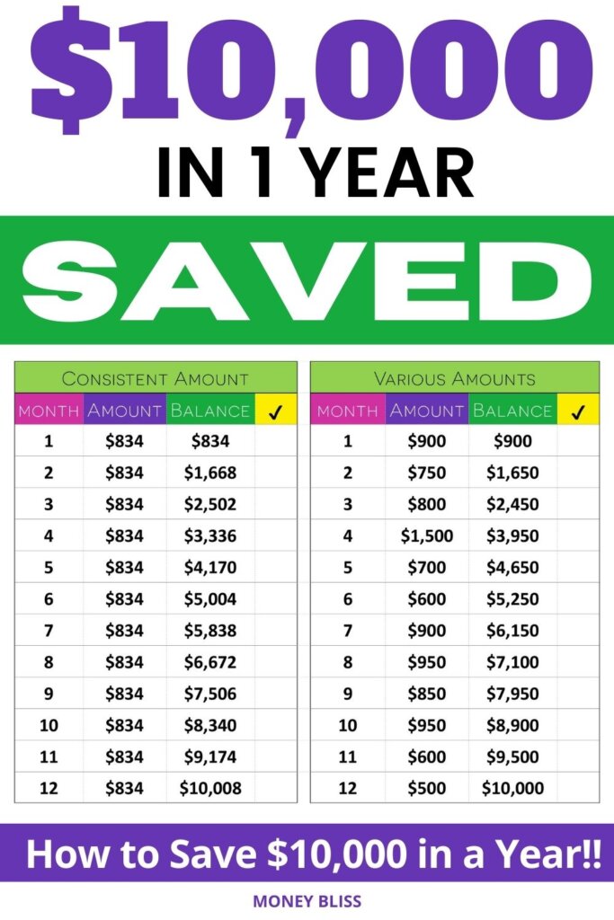 Cómo ahorrar $10,000 al año: guía sencilla para ahorrar dinero