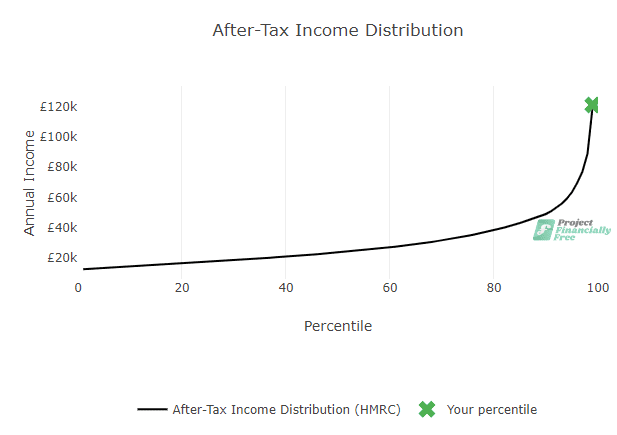 ¿Cuál es el ingreso más alto del 1% en el Reino Unido?