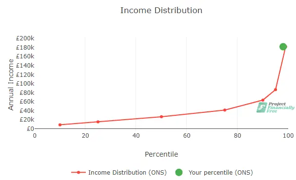 ¿Cuál es el ingreso más alto del 1% en el Reino Unido?