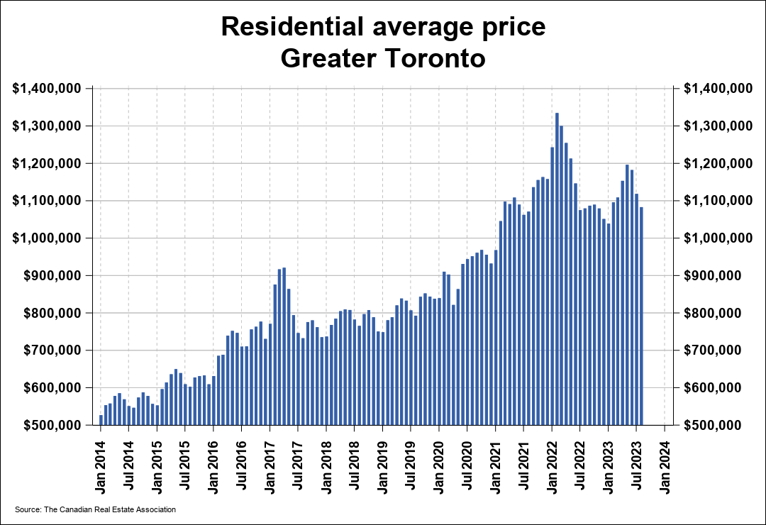 ¿Es 200.000 dólares un buen salario en Toronto? ¿Es 200.000 dólares un buen salario en Toronto?