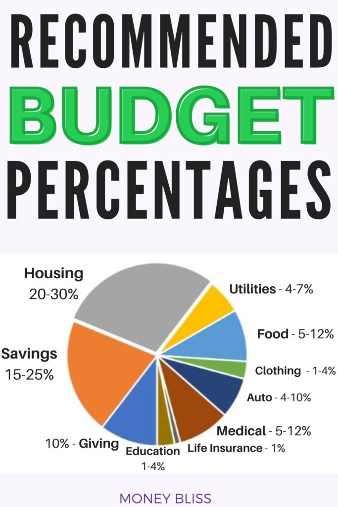 ¿Conoces los porcentajes ideales del presupuesto familiar?