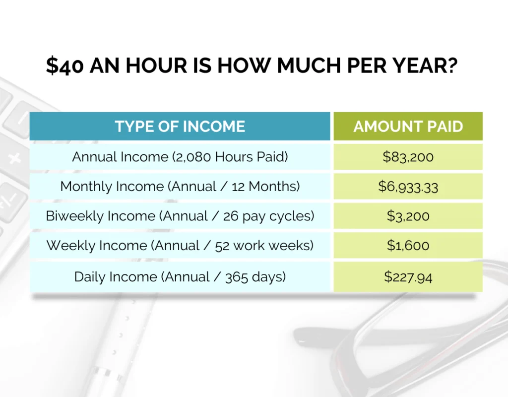 $40 la hora es el ingreso anual anual
