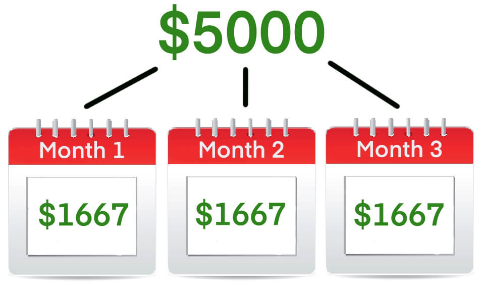 Cómo ahorrar $5000 en 3 meses (o MÁS RÁPIDO) Cómo ahorrar $5000 en 3 meses (o MÁS RÁPIDO)