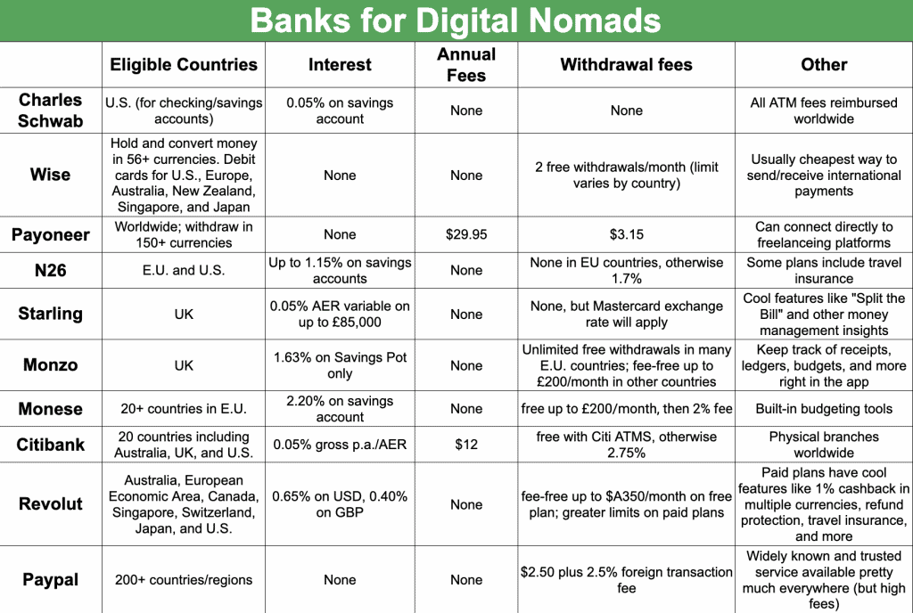 Los 10 mejores bancos para nómadas digitales que aman la comodidad [2023]