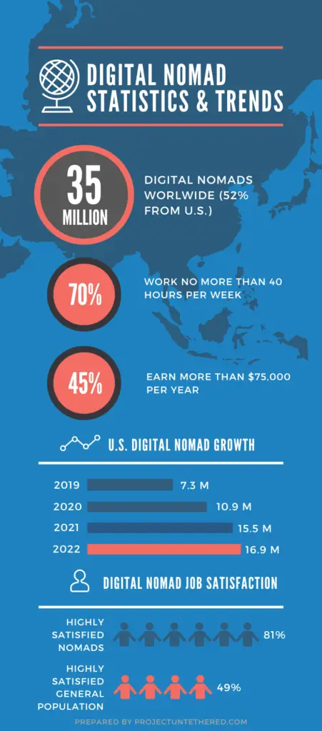 Más de 71 estadísticas y tendencias de nómadas digitales [New 2023 Updates]