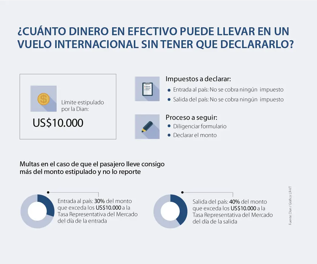 ¿Cuánto dinero en efectivo puedes llevar legalmente en un avión?