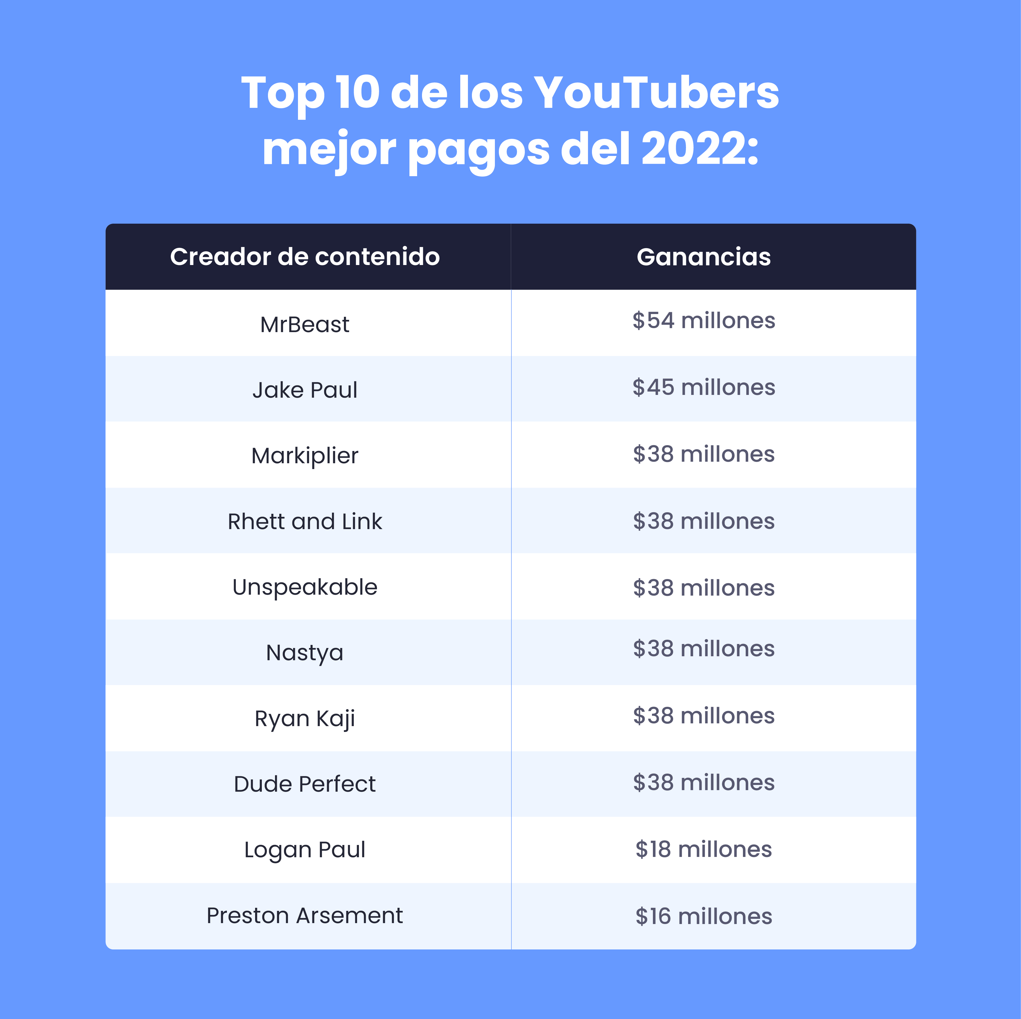 ¿Cuánto dinero ganan los YouTubers en 2022?