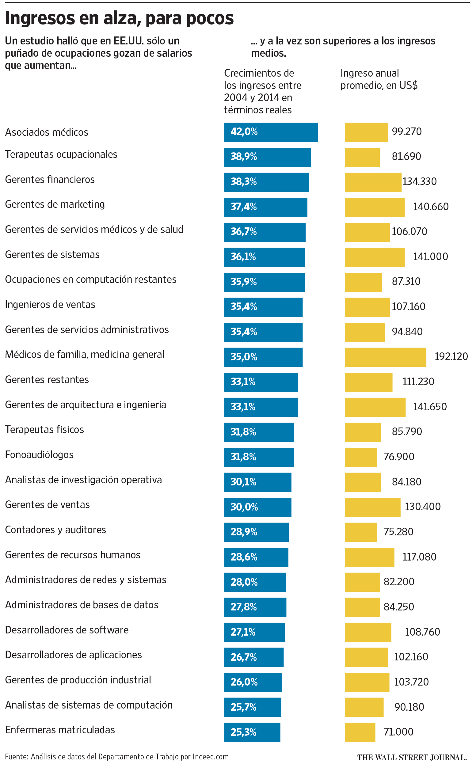 Los 10 mejores trabajos que pagan $37,000 por año